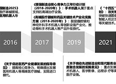 手術機器人政策支持有哪些？